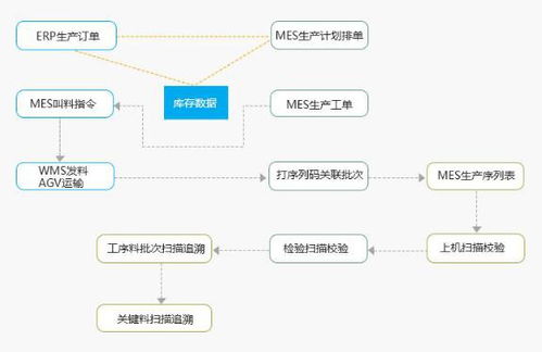 廠家供應生產企業ERP與SAP數字化系統 集成MES解決方案的深度剖析